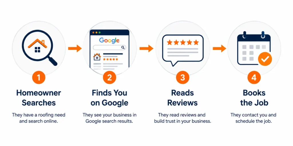 Four-step roofing SEO infographic showing homeowners searching Google, reading reviews, and booking a roofing contractor.